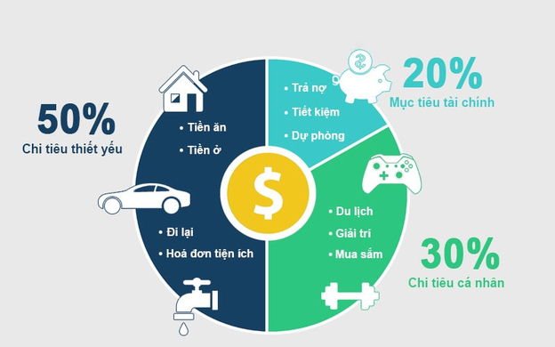 Phân bổ thu nhập khoa học giúp cân bằng cuộc sống