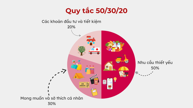 Phân chia thu nhập hợp lý giúp cân bằng cuộc sống và tiết kiệm