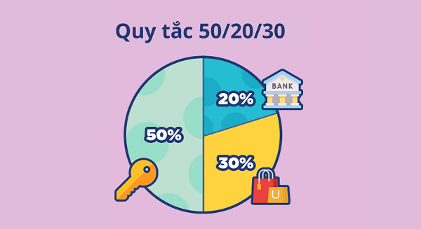 Quy tắc 50/30/20 giúp bạn phân bổ thu nhập một cách khoa học và cân đối